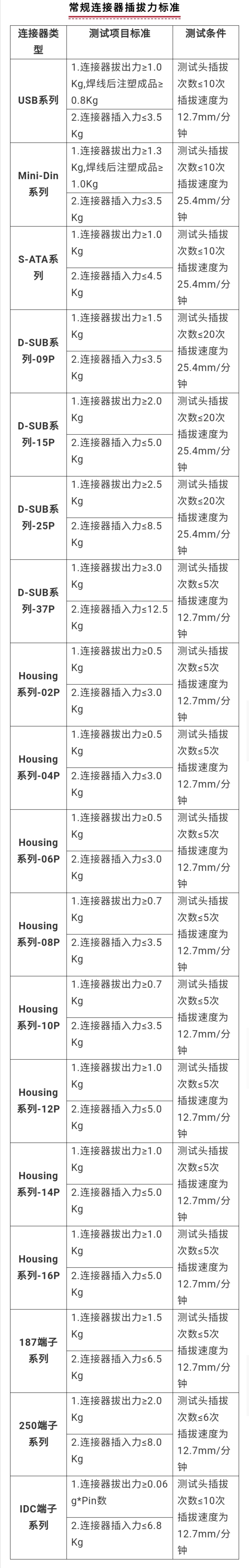 連接器插拔力標準.jpg